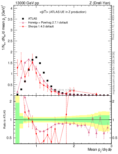 Plot of avgpt in 13000 GeV pp collisions