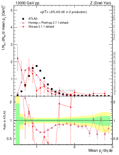 Plot of avgpt in 13000 GeV pp collisions