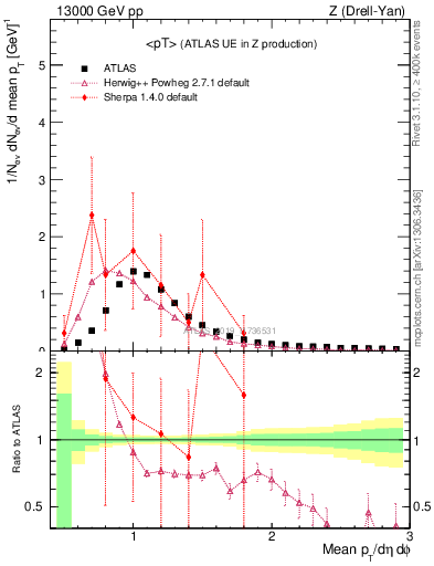 Plot of avgpt in 13000 GeV pp collisions