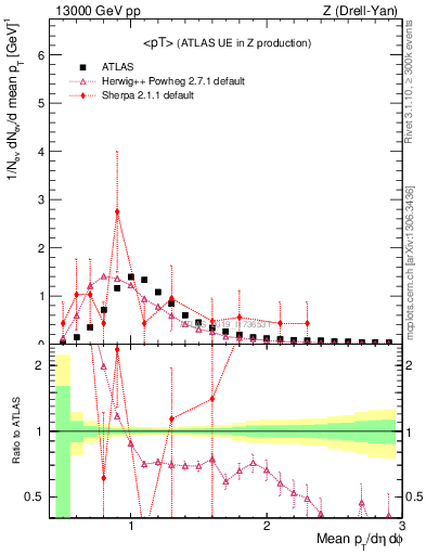 Plot of avgpt in 13000 GeV pp collisions