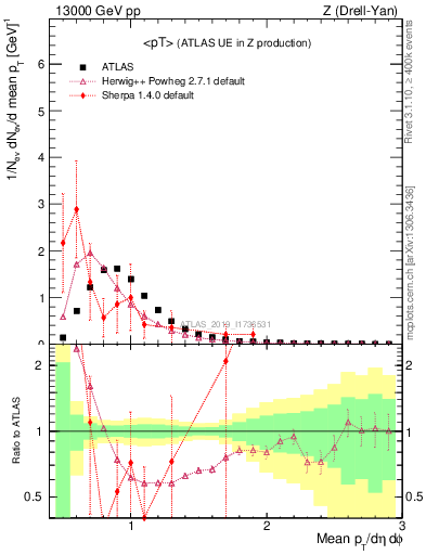 Plot of avgpt in 13000 GeV pp collisions
