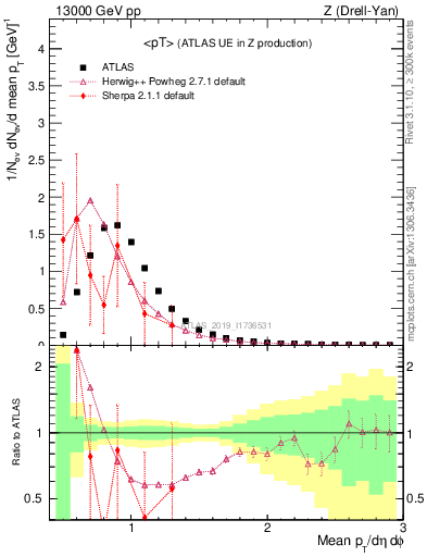 Plot of avgpt in 13000 GeV pp collisions