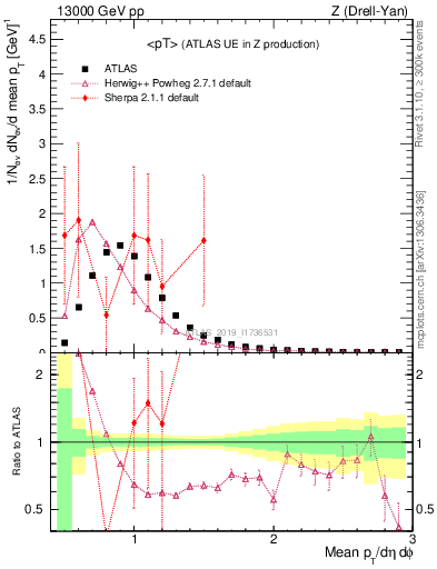 Plot of avgpt in 13000 GeV pp collisions