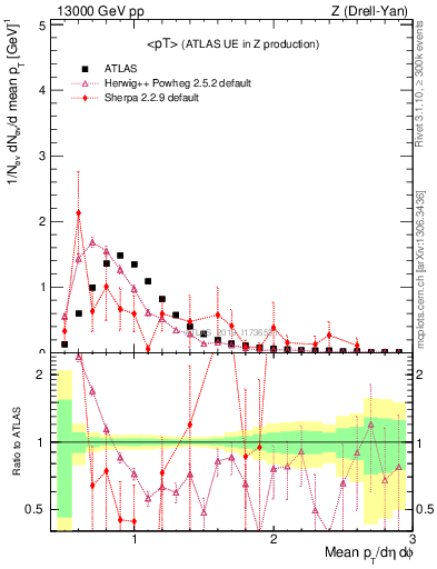 Plot of avgpt in 13000 GeV pp collisions