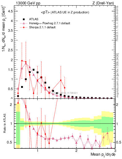 Plot of avgpt in 13000 GeV pp collisions
