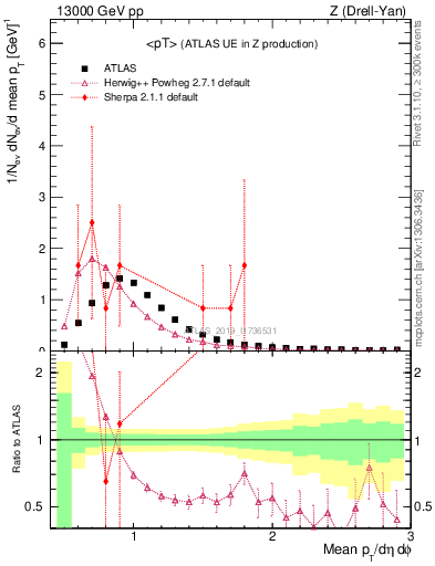 Plot of avgpt in 13000 GeV pp collisions