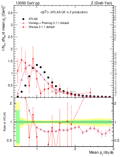 Plot of avgpt in 13000 GeV pp collisions