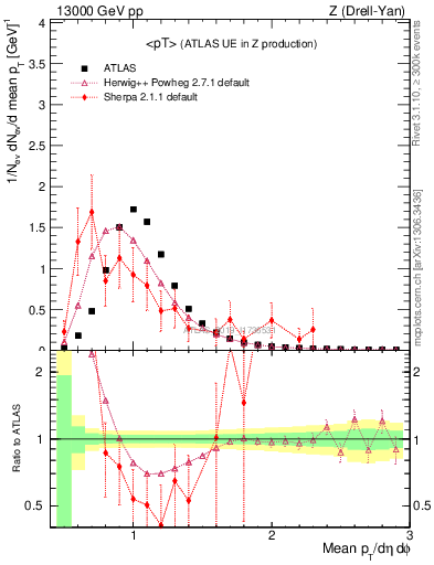 Plot of avgpt in 13000 GeV pp collisions