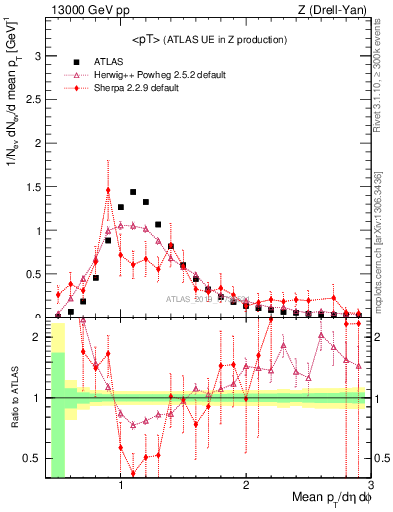 Plot of avgpt in 13000 GeV pp collisions