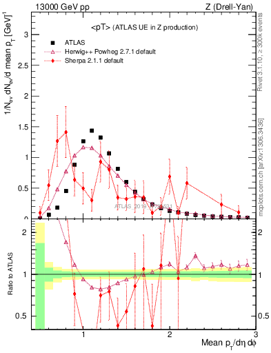 Plot of avgpt in 13000 GeV pp collisions