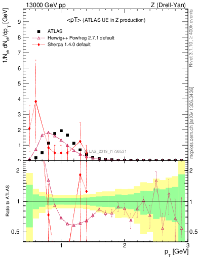 Plot of avgpt in 13000 GeV pp collisions
