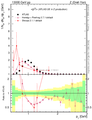 Plot of avgpt in 13000 GeV pp collisions