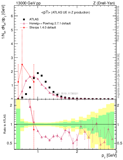 Plot of avgpt in 13000 GeV pp collisions