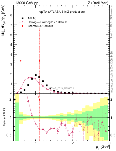 Plot of avgpt in 13000 GeV pp collisions