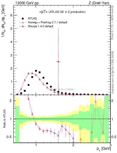 Plot of avgpt in 13000 GeV pp collisions
