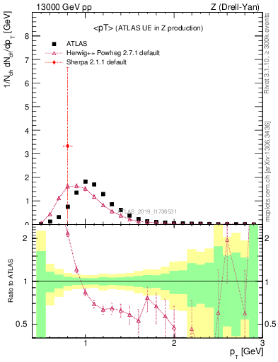 Plot of avgpt in 13000 GeV pp collisions