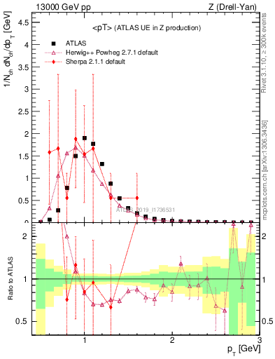Plot of avgpt in 13000 GeV pp collisions