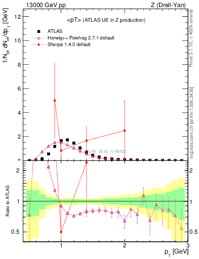 Plot of avgpt in 13000 GeV pp collisions