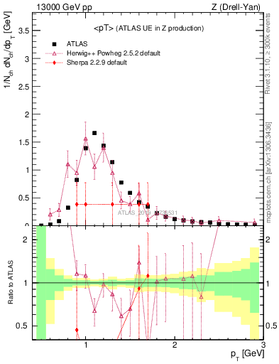 Plot of avgpt in 13000 GeV pp collisions