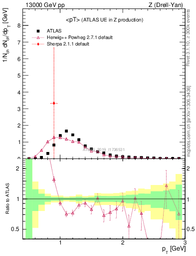 Plot of avgpt in 13000 GeV pp collisions