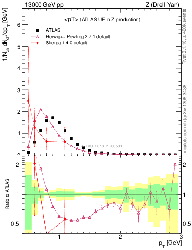 Plot of avgpt in 13000 GeV pp collisions