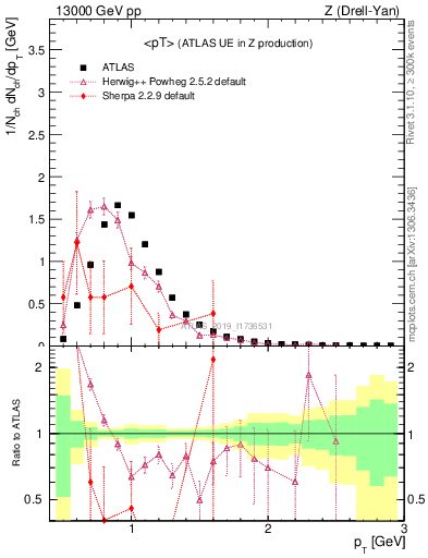 Plot of avgpt in 13000 GeV pp collisions
