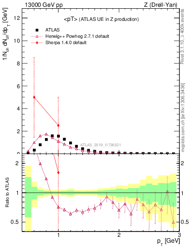 Plot of avgpt in 13000 GeV pp collisions