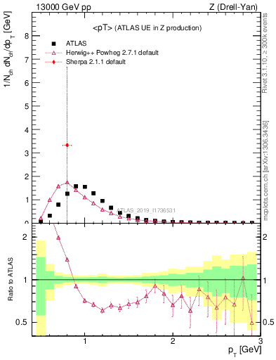 Plot of avgpt in 13000 GeV pp collisions