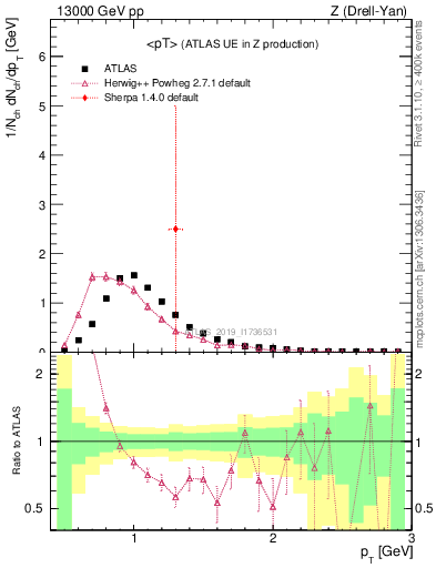 Plot of avgpt in 13000 GeV pp collisions