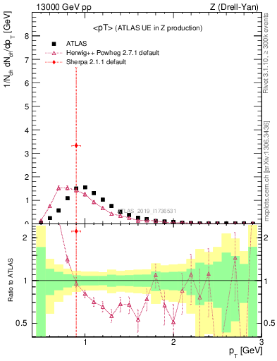 Plot of avgpt in 13000 GeV pp collisions