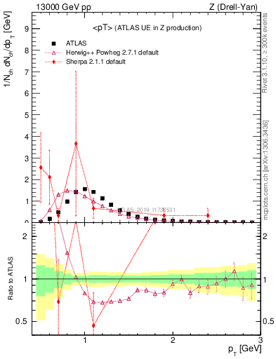 Plot of avgpt in 13000 GeV pp collisions