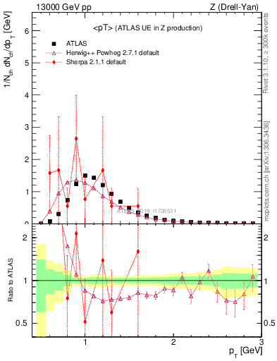 Plot of avgpt in 13000 GeV pp collisions