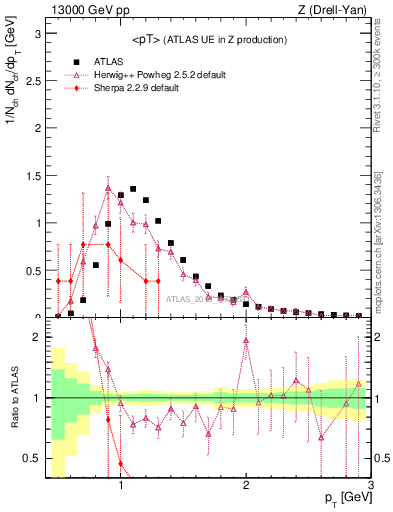 Plot of avgpt in 13000 GeV pp collisions