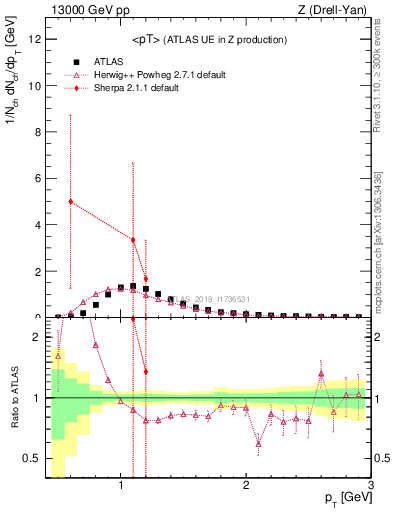 Plot of avgpt in 13000 GeV pp collisions