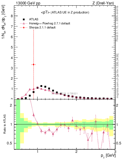 Plot of avgpt in 13000 GeV pp collisions