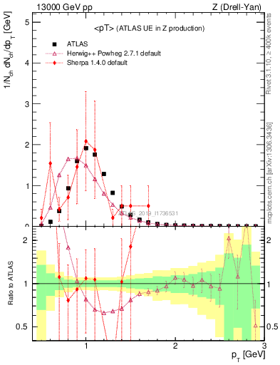 Plot of avgpt in 13000 GeV pp collisions