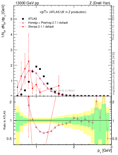 Plot of avgpt in 13000 GeV pp collisions