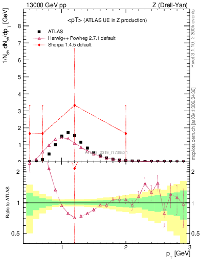 Plot of avgpt in 13000 GeV pp collisions