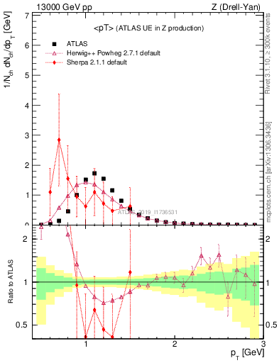 Plot of avgpt in 13000 GeV pp collisions
