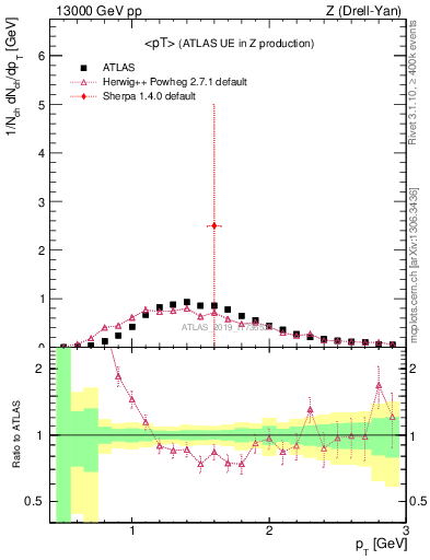 Plot of avgpt in 13000 GeV pp collisions