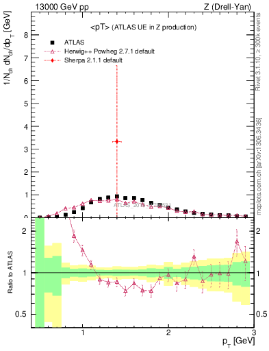 Plot of avgpt in 13000 GeV pp collisions