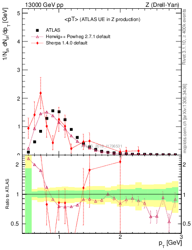 Plot of avgpt in 13000 GeV pp collisions