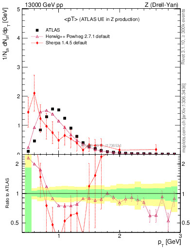 Plot of avgpt in 13000 GeV pp collisions