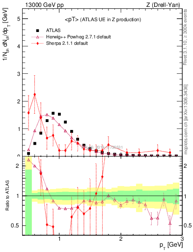 Plot of avgpt in 13000 GeV pp collisions