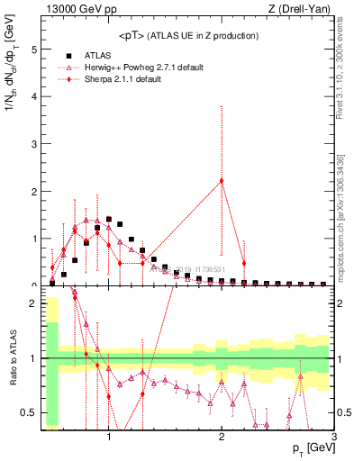 Plot of avgpt in 13000 GeV pp collisions