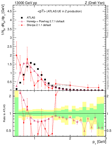 Plot of avgpt in 13000 GeV pp collisions