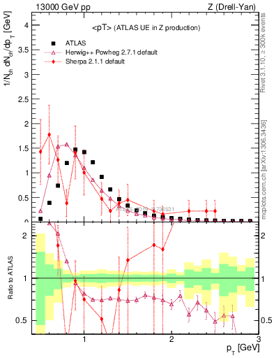 Plot of avgpt in 13000 GeV pp collisions