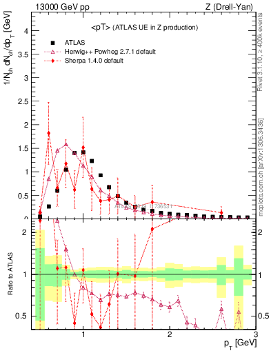 Plot of avgpt in 13000 GeV pp collisions