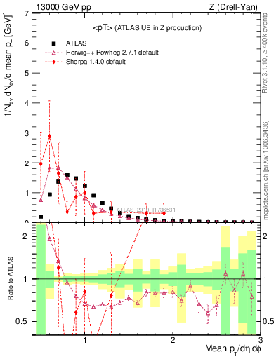 Plot of avgpt in 13000 GeV pp collisions