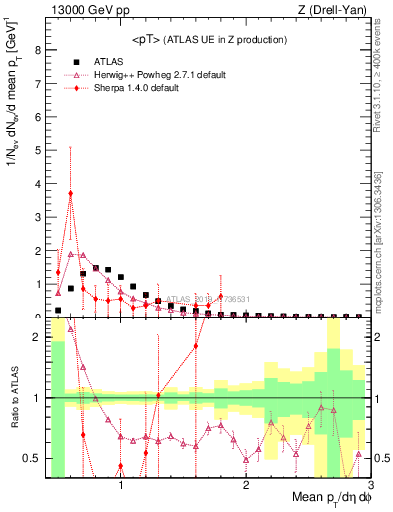 Plot of avgpt in 13000 GeV pp collisions